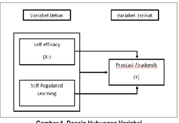 Gambar 1. Desain Hubungan Variabel 