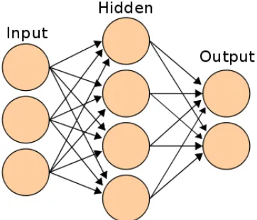Gambar 2.4 Pola jaringan syaraf tiruan (Hermawan, 2006) 