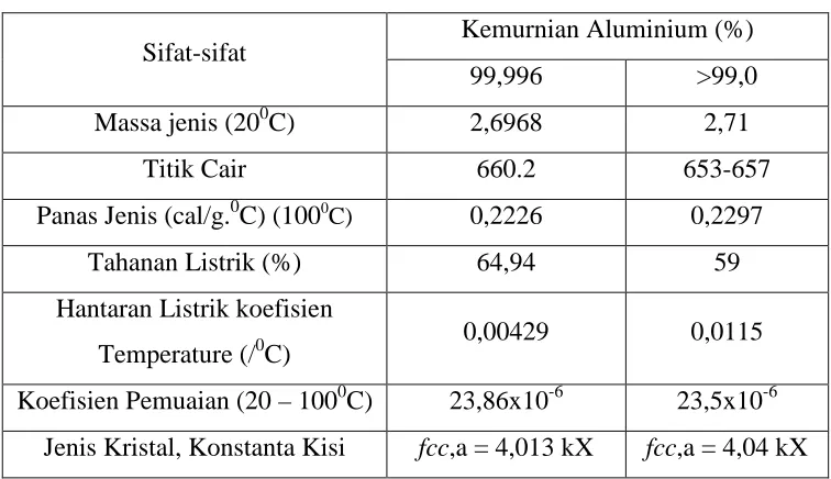 Tabel 2.1 Sifat-sifat fisik Aluminium [4]. 