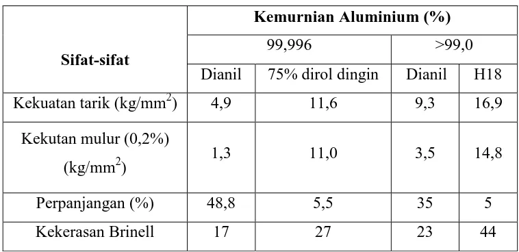 Tabel 2.2 Sifat-sifat mekanik Aluminium [4]. 