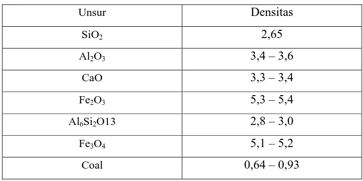 Tabel 2.3 Densitas dari beberapa kandungan fly ash [5]. 