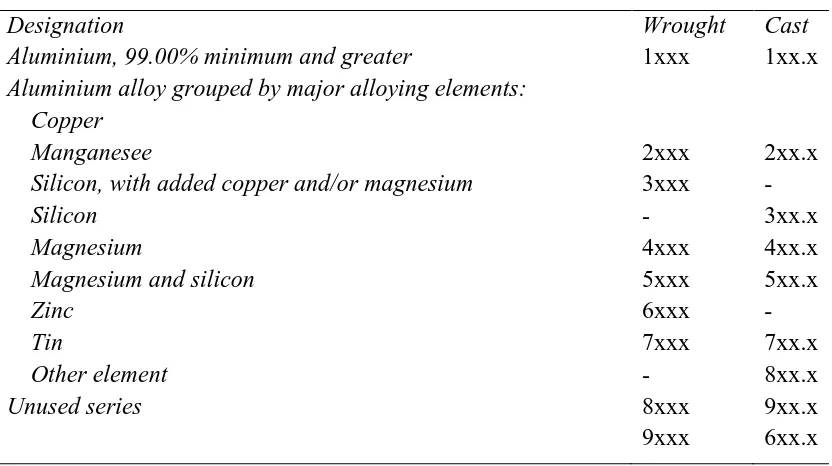 Tabel 2.6 Kelompok Paduan Aluminium [6]. 