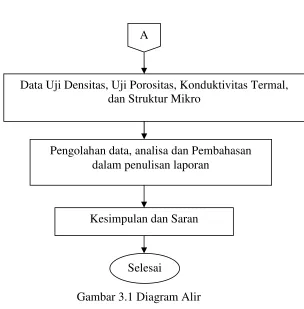 Gambar 3.1 Diagram Alir 