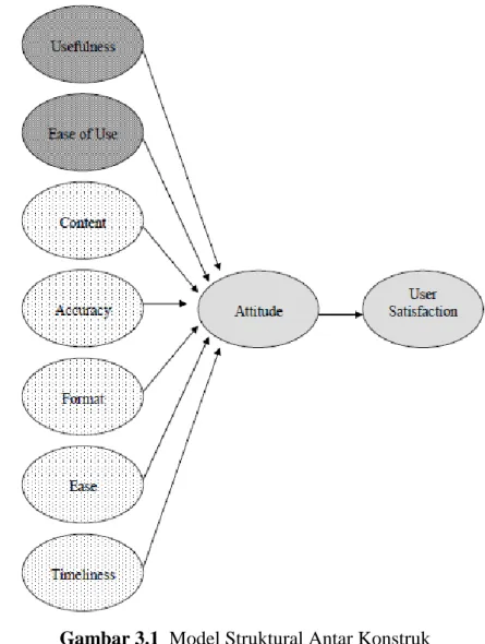 Gambar 3.1  Model Struktural Antar Konstruk 