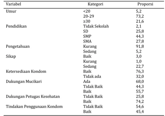 Tabel 1.  Distribusi  Proporsi  Responden  di  Warung  Bubur  dan  Warung  Bebek  Kabupaten  Ser- Ser-dang Bedagai Tahun 2012 