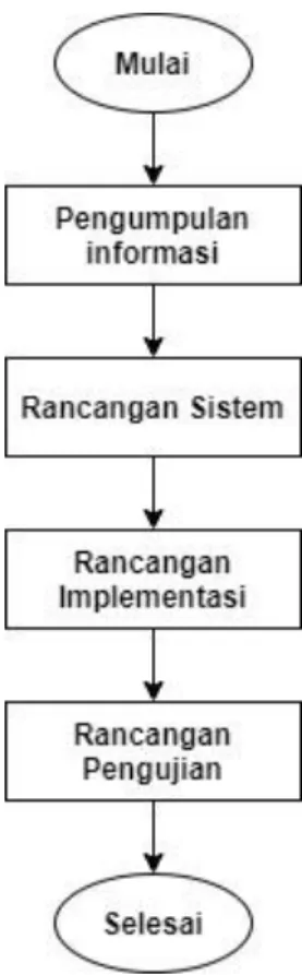 Gambar 3. 1 Alur Penelitian 