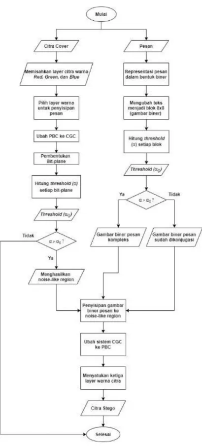Gambar 3. 3 Flowchart proses penyisipan pesan 