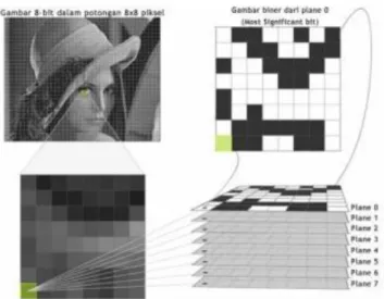 Gambar 3. 4 Gambar bit-plane pada blok piksel[17] 