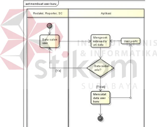 Gambar 4.3 Activity membuat user baru 