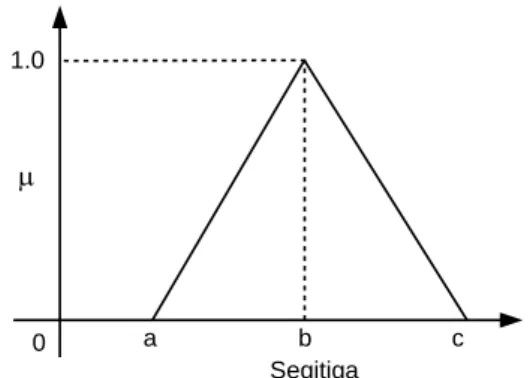 Gambar 2.5 Representasi Kurva Segitiga 