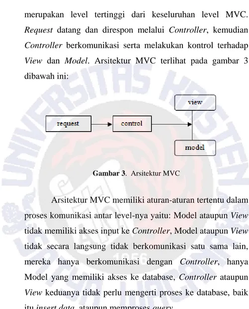 Gambar 3.  Arsitektur MVC  