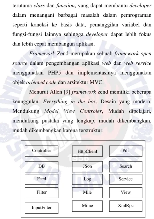 Gambar 1. Komponen-komponen  utama dalam  framework zend Controller DB Feed Filter InputFilter HttpClient JSon Log Mile Mime Pdf Search Service View XmlRpc 