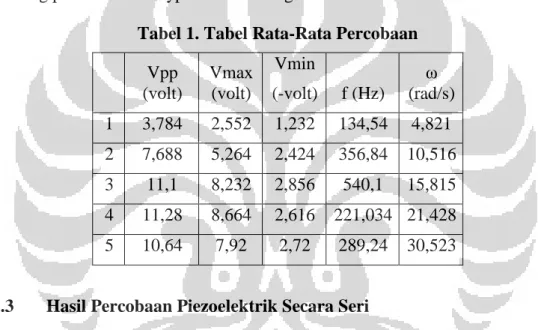 Tabel 1. Tabel Rata-Rata Percobaan 