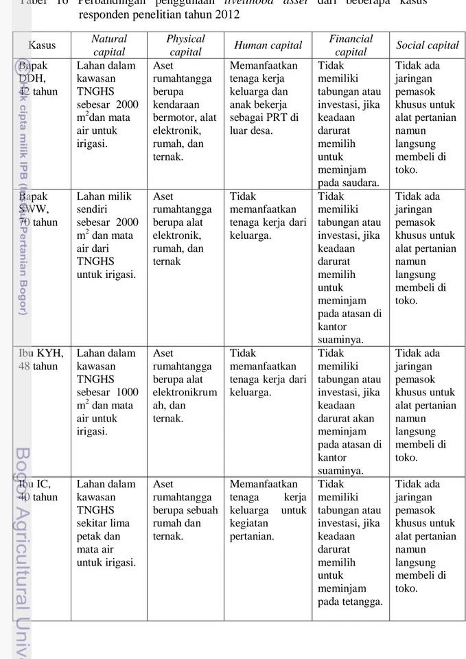 Tabel  16  Perbandingan  penggunaan  livelihood  asset  dari  beberapa  kasus  responden penelitian tahun 2012 
