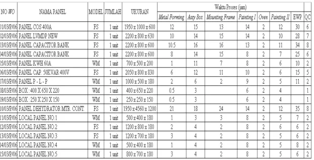 Tabel 1  Laporan Produksi Periode 1-8 Maret 