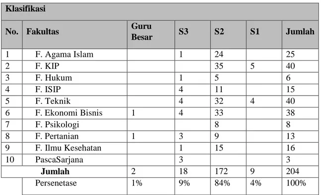 Tabel  2.5  Komposisi  Tingkat  Pendidikan  Dosen  per  Fakultas  di  Universitas  Muhammadiyah 