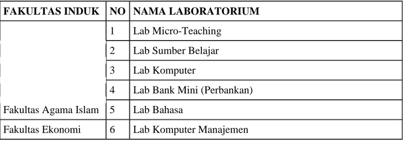 Tabel 2.6. Daftar Laboratorium UMSIDA 