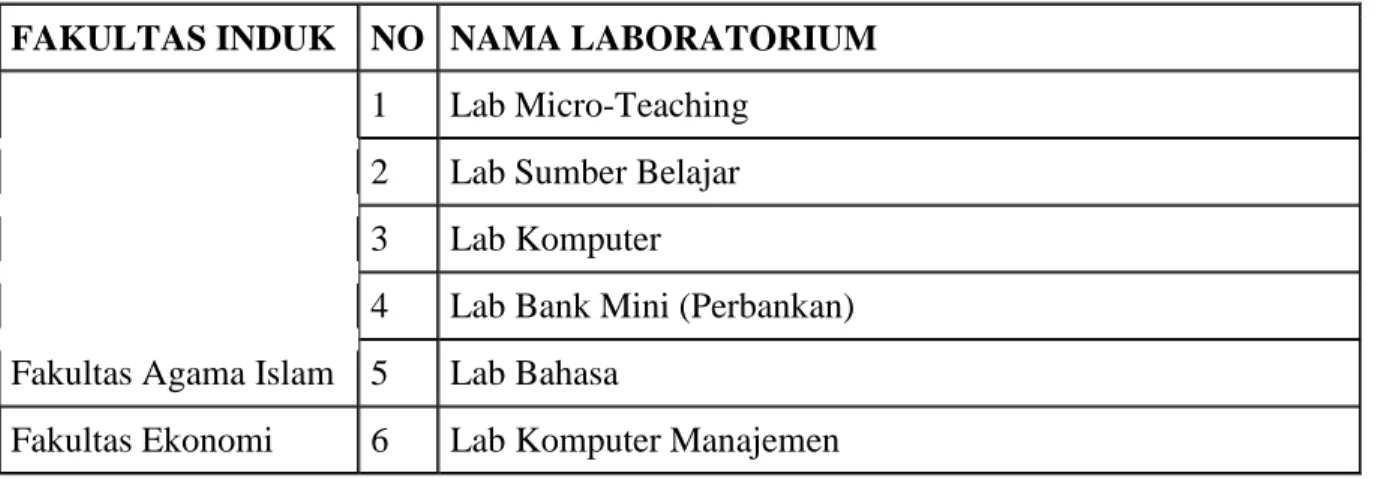 Tabel 2.6. Daftar Laboratorium UMSIDA 