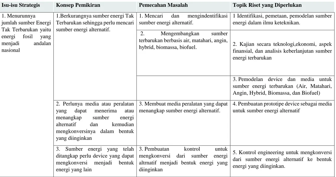 Tabel 4.3. Topik Riset Bidang Energi 