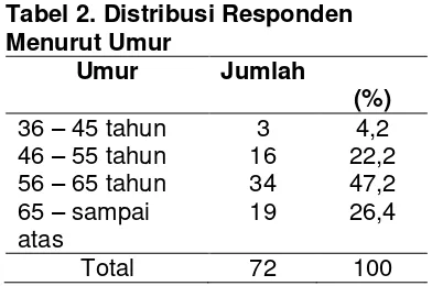 Tabel 2. Distribusi Responden 