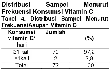 Tabel 4. Distribusi Sampel Menurut 