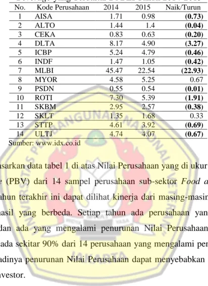 Tabel 1. Data PBV Perusahaan Sub-Sektor Food and   Beverage yang Terdaftar Di BEI Tahun 2014-2015 