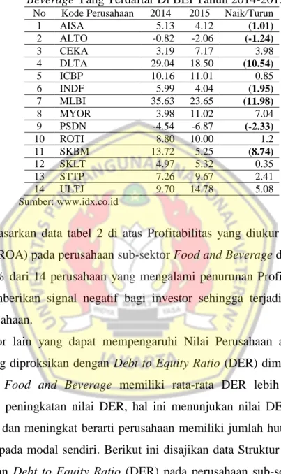 Tabel 2. Data ROA Perusahaan Sub-Sektor Food and  Beverage Yang Terdaftar Di BEI Tahun 2014-2015 