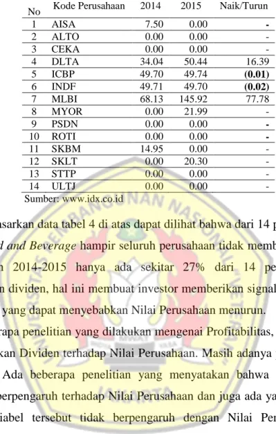 Tabel 4. Data DPR Pada Perusahaan Sub-Sektor Food  and Beverage Yang Terdaftar Di Bursa Efek Indonesia 