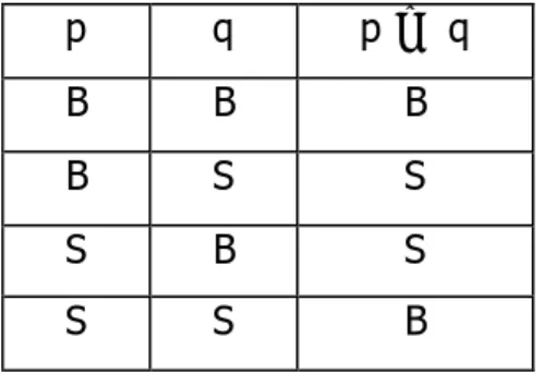 Tabel kebenaran untuk biimplikasi sebagai berikut:  p  q  p ?  q  B  B  B  B  S  S  S  B  S  S  S  B 