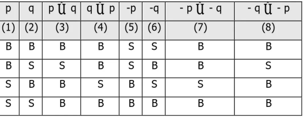 Tabel kebenaran untuk implikasi-implikasi tersebut adalah:  p  q  p ?  q  q ?  p  -p  -q  - p ?  - q  - q ?  - p  (1)  (2)  (3)  (4)  (5)  (6)  (7)  (8)  B  B  B  B  S  S  B  B  B  S  S  B  S  B  B  S  S  B  B  S  B  S  S  B  S  S  B  B  B  B  B  B 