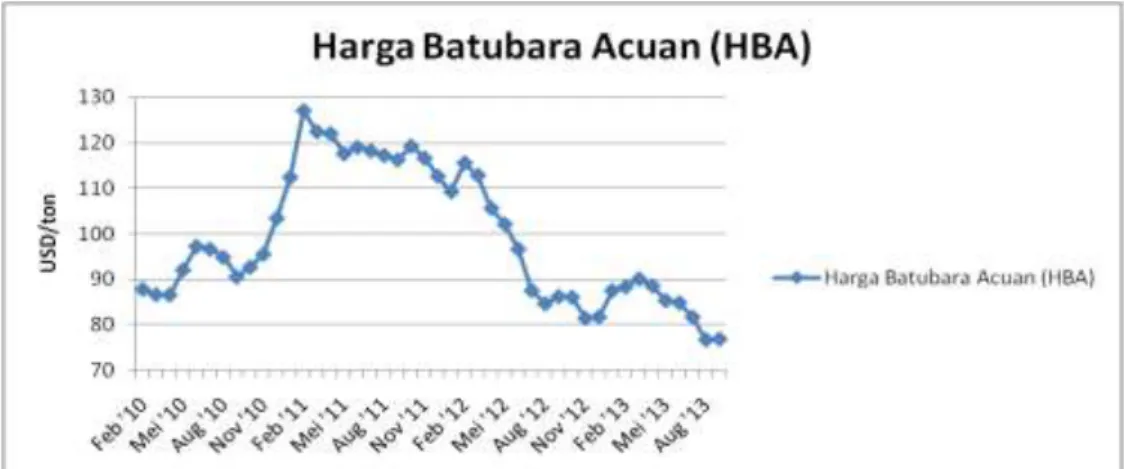 Gambar 1.1 Harga Batubara Acuan (HBA) Indonesia 2010-2013 