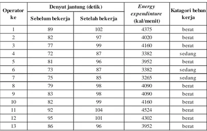 Tabel 4 Hasil perhitungan energy expenditure seluruh operator 