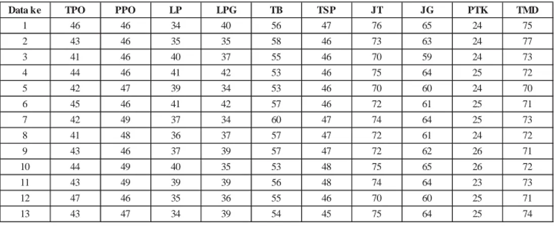 Tabel 5 Ukuran antropometri 13 operator SPBU Cimanggis 