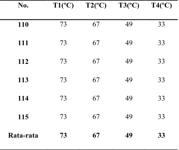 Tabel 4.7. Temperatur Steady State aluminium pada 750ºC                                                    dengan pencampuran serbuk fly ash sebanyak 5% 