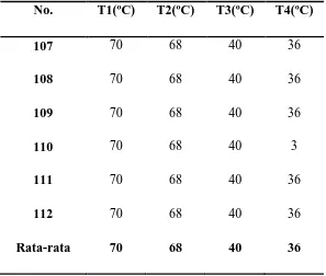 Tabel 4.9. Temperatur Steady State aluminium pada 750º C                                                   dengan pencampuran serbuk fly ash sebanyak 15% 