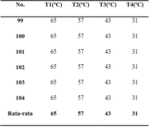 Tabel 4.3. Temperatur Steady State aluminium pada 700 ºC                                                   dengan pencampuran serbuk fly ash  sebanyak 15% 