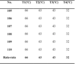 Tabel 4.4. Temperatur Steady State aluminium pada 725º C                                                   dengan pencampuran serbuk fly ash sebanyak 5% 