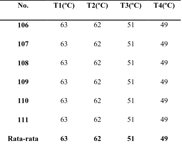 Tabel 4.5. Temperatur Steady State aluminium pada 725ºC                                                    dengan pencampuran serbuk fly ash sebanyak 10% 