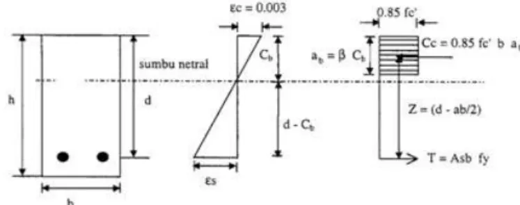 Gambar 1. Distribusi Tegangan dan Regangan Pada Penampang Beton  Untuk menghitung tinggi luasan tekan pada balok dan nilai beta, digunakan persamaan a = β1 x c  Dimana :  c  = jarak serat tekan garis terluar ke garis netral 