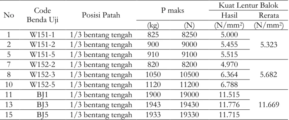 Gambar 8. Grafik Kuat Lentur Metode 2 Titik