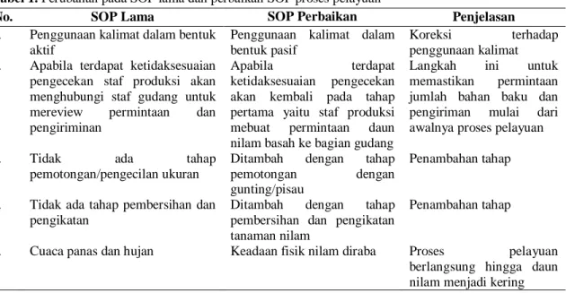 Tabel 1. Perubahan pada SOP lama dan perbaikan SOP proses pelayuan 