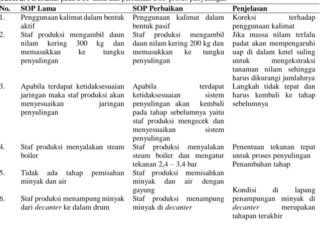 Tabel 2. Perubahan pada SOP lama dan perbaikan SOP proses penyulingan 