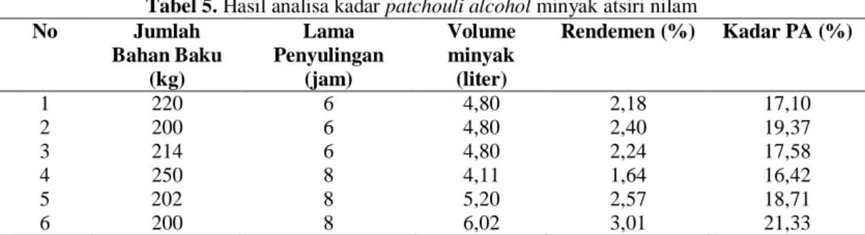 Tabel 5. Hasil analisa kadar patchouli alcohol minyak atsiri nilam  No  Jumlah  Bahan Baku  (kg)  Lama  Penyulingan (jam)  Volume minyak (liter)  Rendemen (%)  Kadar PA (%)  1  220  6  4,80  2,18  17,10  2  200  6  4,80  2,40  19,37  3  214  6  4,80  2,24 