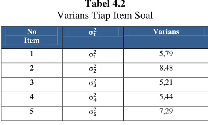 Tabel 4.2  Varians Tiap Item Soal 