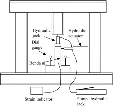 Gambar 4  Setup pengujian Hydraulic actuator Hydraulic jack Dial gauge Benda uji 