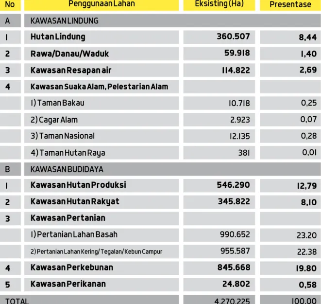 Tabel 3.1 Penggunaan Lahan Eksisting Provinsi Jawa Timur