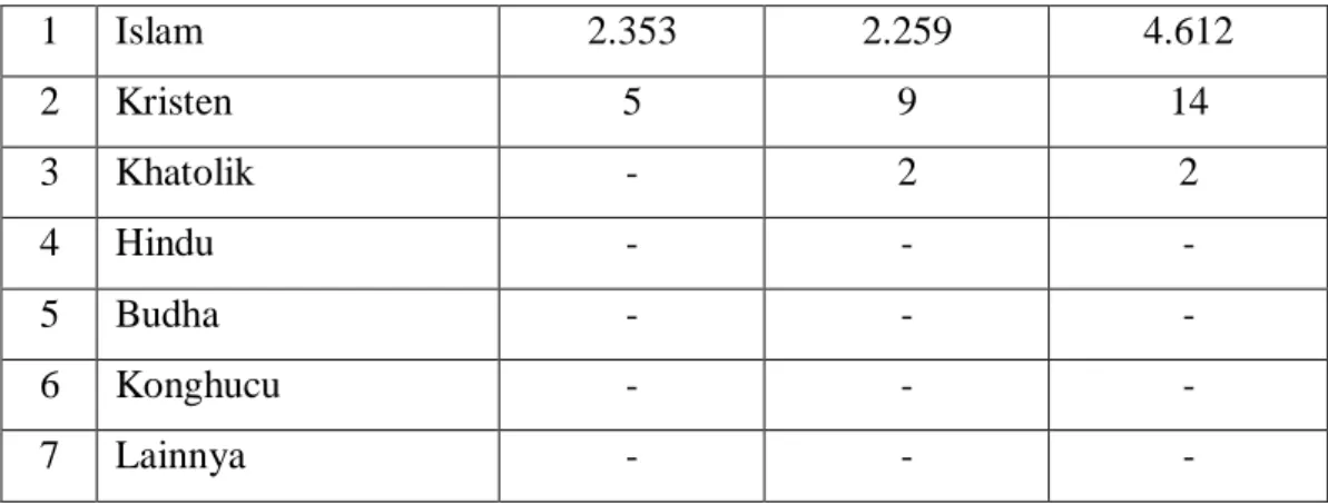 Tabel 3.2 menjelaskan bahwa penduduk desa Kuripan mayoritas beragama  Islam  berjumlah  4.612  dengan  rincian  2.353  orang  laki-laki  dan  2.259  orang  perempuan