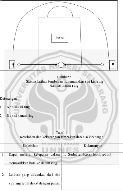 Gambar 5  Skema latihan tembakan hukuman dari sisi kiri ring 