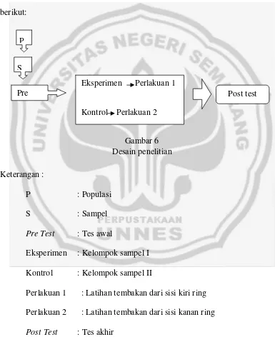 Gambar 6 Desain penelitian 