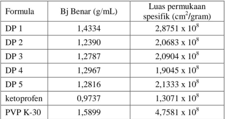 Tabel  II. Hasil evaluasi bobot jenis benar dan luas permukaan spesifik serbuk bahan baku dan  dispersi padat ketoprofen – PVP K-30 